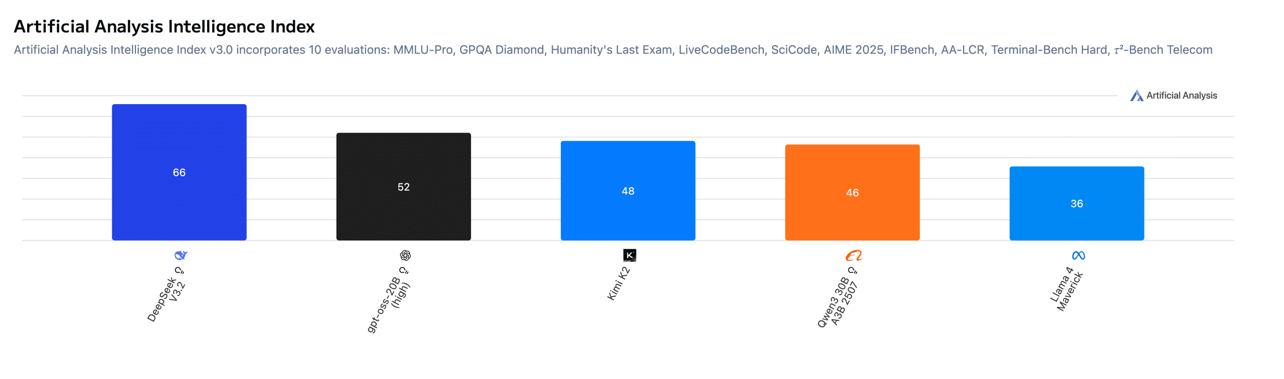 Artificial-Analysis-Intelligence-Index-30-Dec-25--scaled